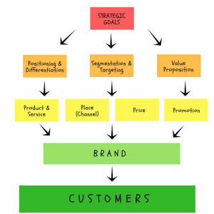 Positioning, Differentiation and Value Proposition in Marketing